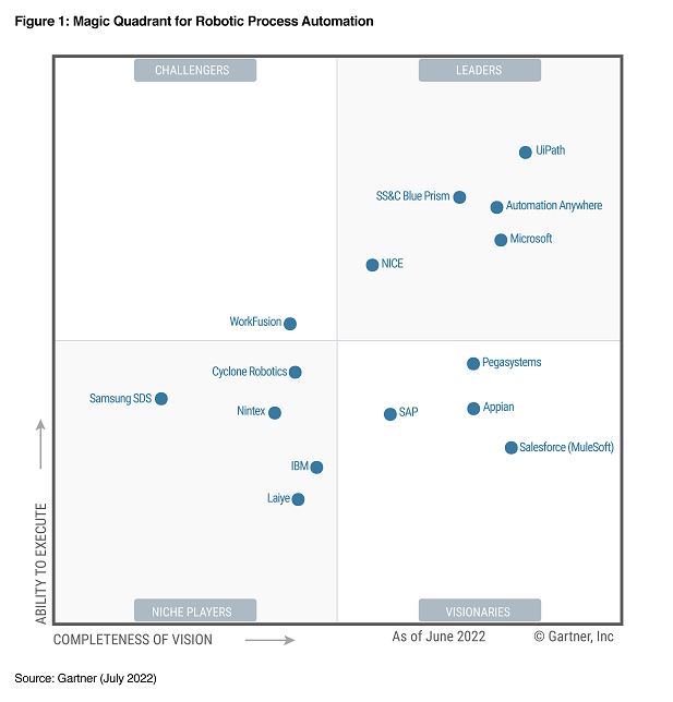2022 Gartner Report